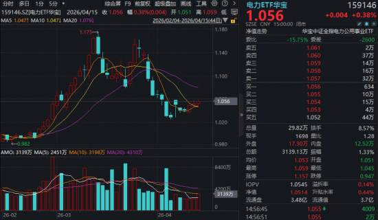 创新药暴力反弹，高纯度520880猛拉4.43%！地缘降温，AI叙事接力，百亿港股互联网ETF华宝冲高3%