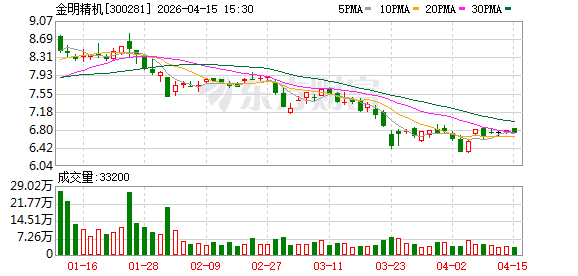 金明精机：公司2025年实现营业收入437933436.65元