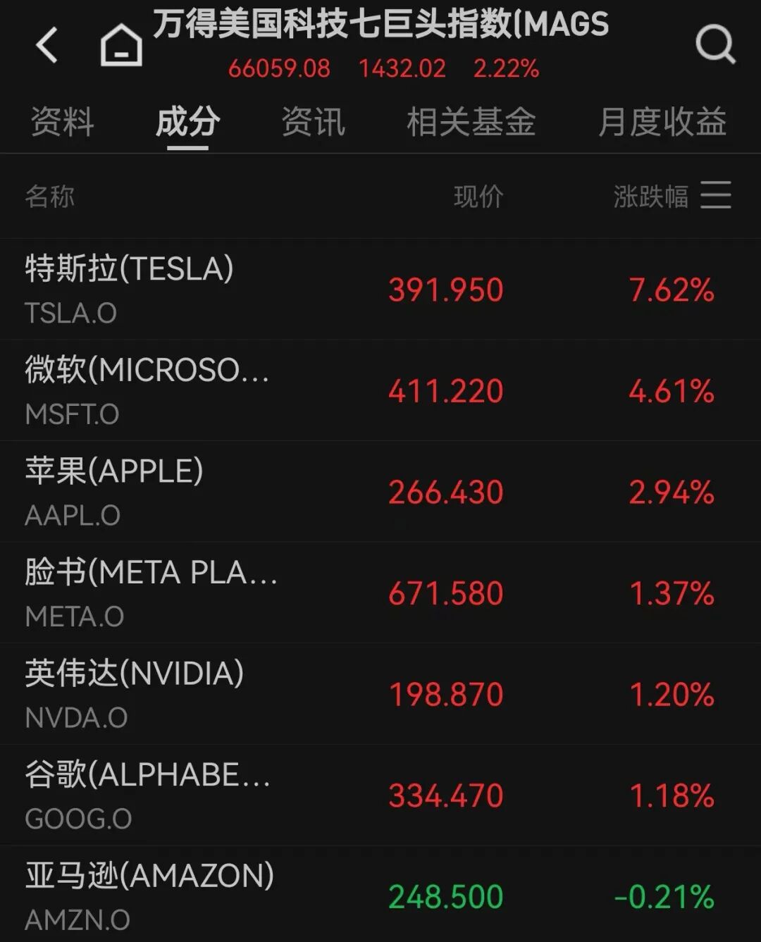 纳指十一连涨，创历史新高