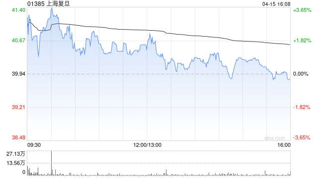 上海复旦：6000股A股限制性股票将于4月20日上市流通