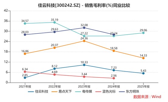 财说|年报减亏是假象,佳云科技的经营困局与多元化战略“后遗症”