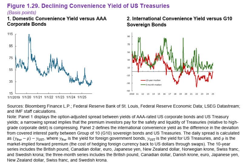 美债“神话”正在崩塌？IMF罕见发出严厉警告