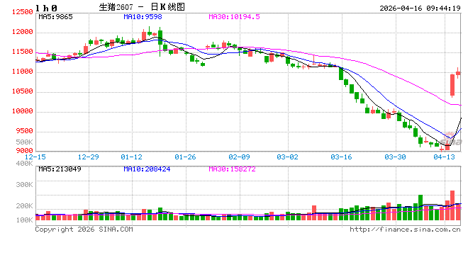 开盘：国内期货主力合约涨多跌少 生猪涨超2%