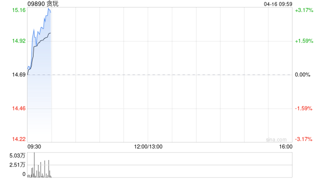 贪玩：受托人根据2026年受限制股份单位计划购买合共15万股