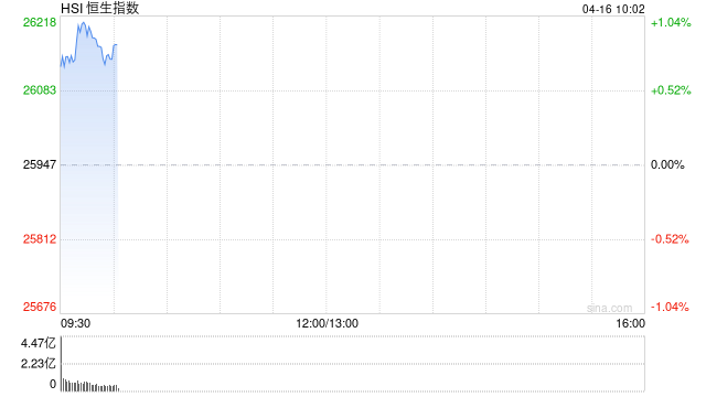 快讯:恒指高开0.68% 科指涨1.31% 科网股、中资券商股普涨 锂电池股高开
