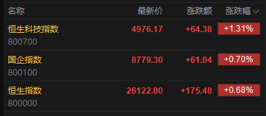 快讯:恒指高开0.68% 科指涨1.31% 科网股、中资券商股普涨 锂电池股高开