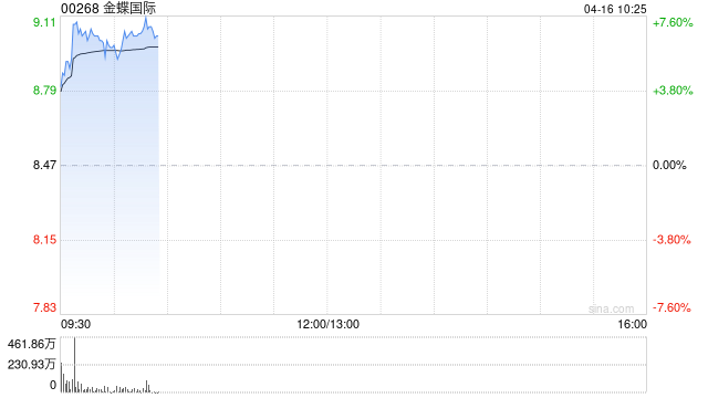 金蝶国际盘中涨超7% 广发证券维持“买入”评级