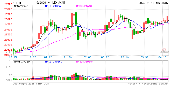华泰期货：铝期货内外比值存在修复可能