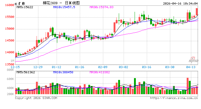 华泰期货:昨日震荡收涨,长期棉价中枢仍有望继续上移