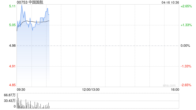 中国国航3月旅客周转量同比上升19.9%