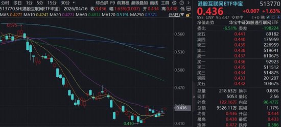 阿里AI贡献全球第3!阿里云月内三次调价,百亿港股互联网ETF华宝(513770)开盘涨超2%,AI重回主线