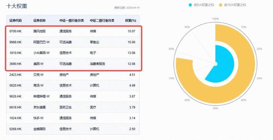 阿里AI贡献全球第3!阿里云月内三次调价,百亿港股互联网ETF华宝(513770)开盘涨超2%,AI重回主线
