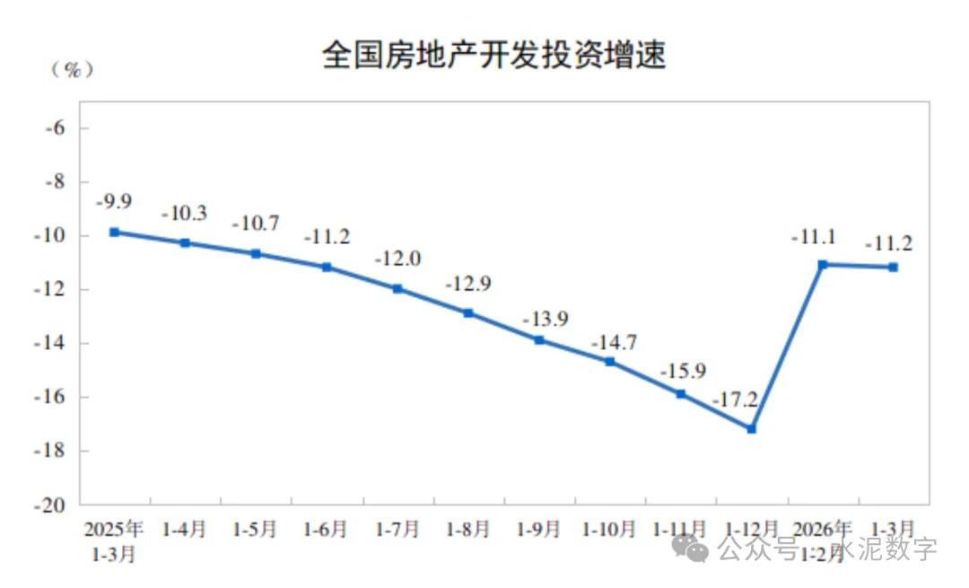 2026年一季度全国水泥产量3.01亿吨，同比下降7.1%