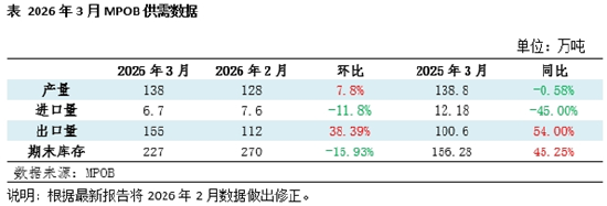 棕榈油3月MPOB报告解读：库存及产量高于预期 价格有下调压