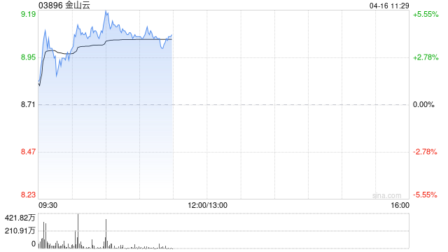 金山云盘中涨超5% 公司有望充分受益国内云市场景气度上行