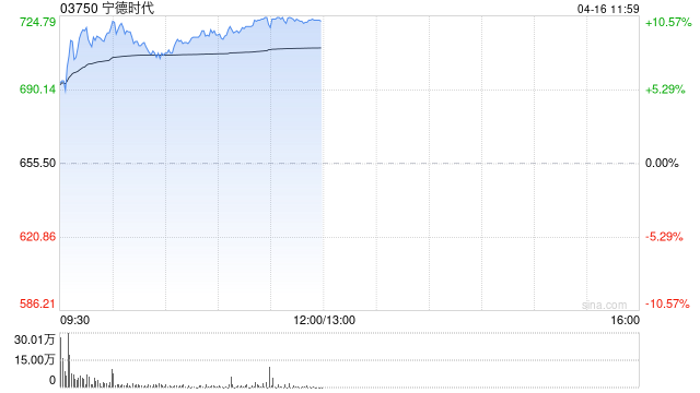 锂电概念股早盘全线爆发 宁德时代涨超10%赣锋锂业涨超6%