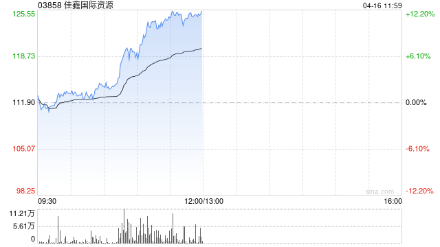 佳鑫国际资源午前涨超11% 机构指公司成本结构有望进一步改善