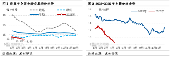 高瞻远“猪”：一季度生猪市场深度承压 二季度价格或延续磨底