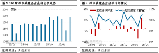 高瞻远“猪”：一季度生猪市场深度承压 二季度价格或延续磨底