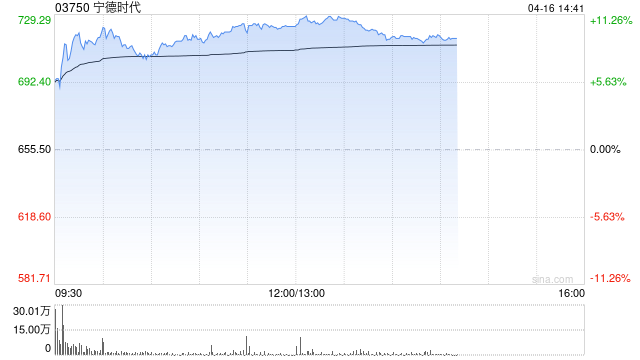 瑞银：宁德时代首季业绩胜预期 管理层强调4月及5月订单强劲