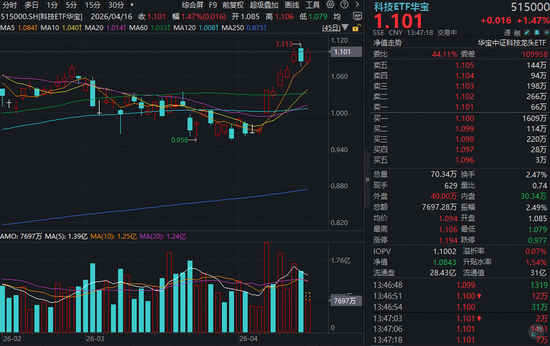 科技龙头大爆发!华宝基金科技ETF(515000)涨1.47%冲击历史高点,新易盛领涨7.48%!AI算力量价齐升