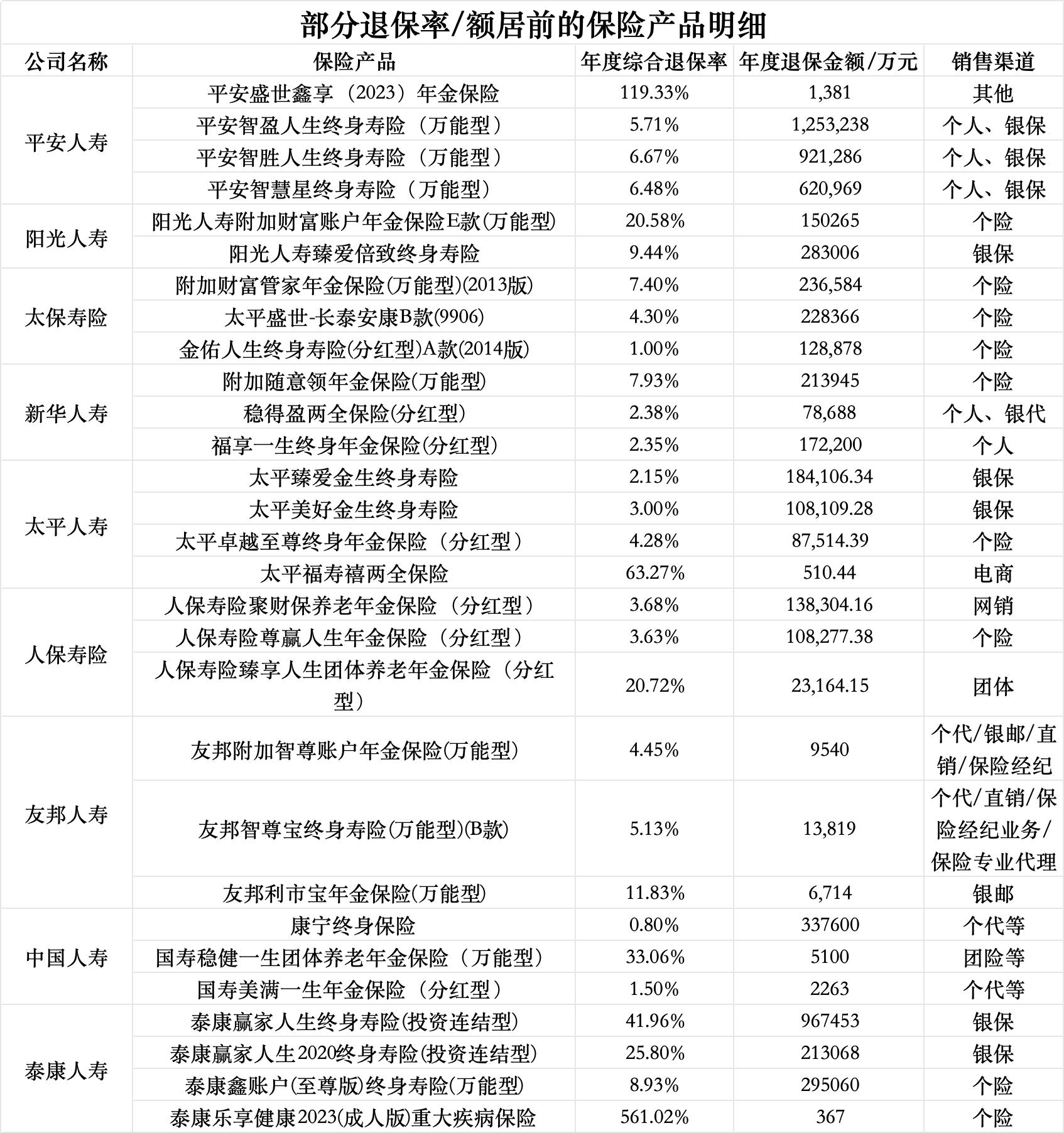 67家人身险企退保数据透视：超八成同比下降，德华安顾居首达12.09%