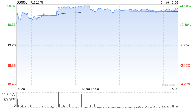 小摩：中金公司首季业绩料胜预期 重申行业首选股