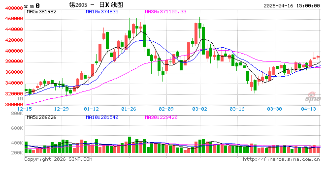 长江有色：16日锡价下跌 现货刚需采购整体观望为主
