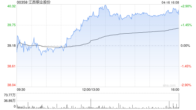 美银证券:降江西铜业股份目标价至52港元 重申“买入”评级