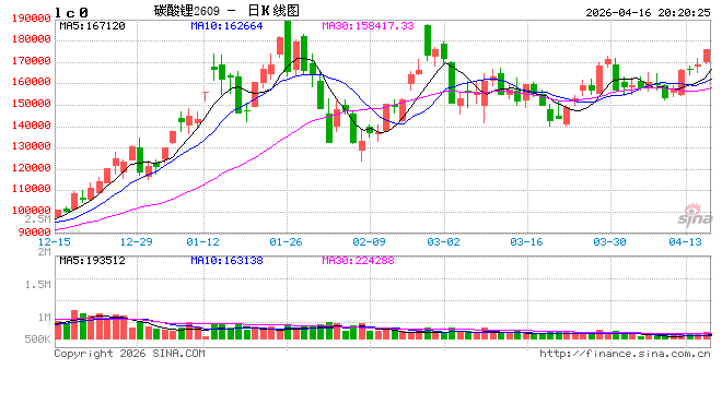 华泰期货：澳洲火灾引爆供应担忧，碳酸锂期货涨超4%