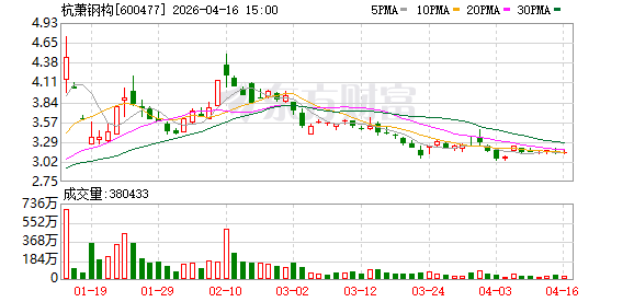 杭萧钢构:2025年归母净利润同比下降31.17% 拟每股派0.016元