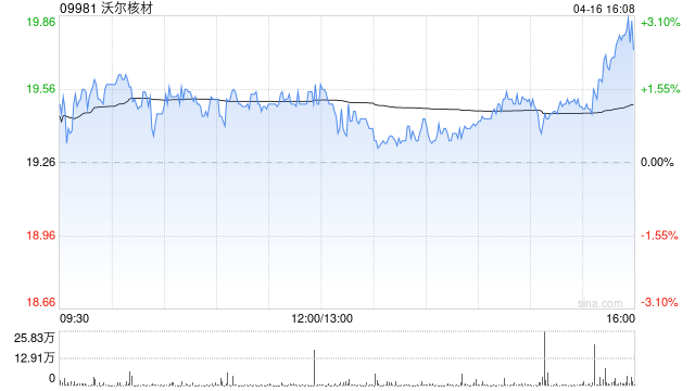 沃尔核材获小摩增持44.28万股 每股作价19.2487港元