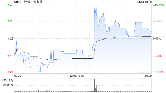 玮俊生物科技遭陈冠宇减持64万股 每股均价1.80港元