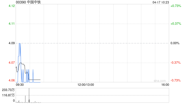 中国中铁于4月16日斥资4999.96万元回购944.41万股A股