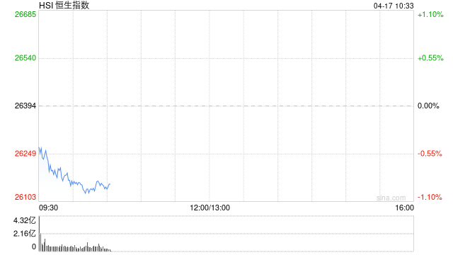 快讯：恒指低开0.69% 科指跌0.72% 科网股、黄金股低迷 群核科技上市首日涨超171%