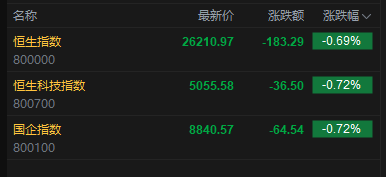 快讯：恒指低开0.69% 科指跌0.72% 科网股、黄金股低迷 群核科技上市首日涨超171%