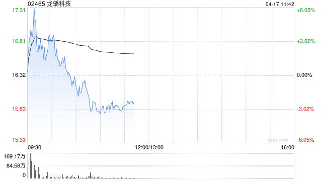 龙蟠科技盘中涨超6% 预计一季度净利润同比扭亏为盈