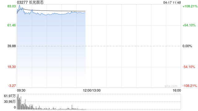 长光辰芯首挂上市 早盘高开81.80%