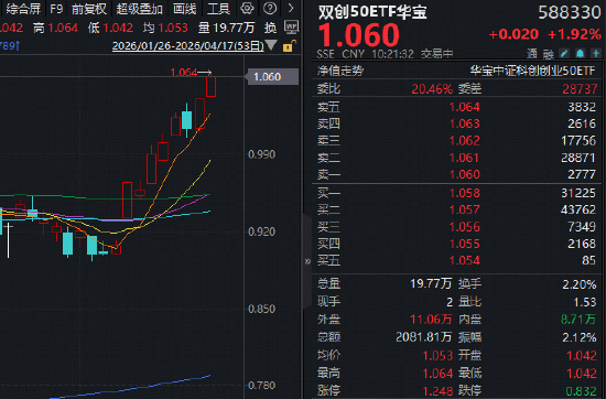 中际旭创刷新高点+寒武纪强势10连涨，硬科技宽基——华宝基金双创50ETF（588330）拉升2.2%续创新高
