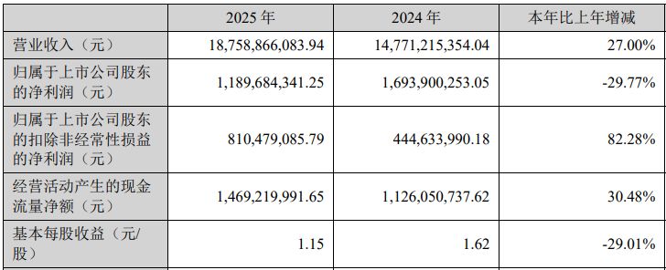 增收不增利！大族激光2025年净利润同比下滑近30%，PCB智能制造装备业务借AI算力东风大增72%