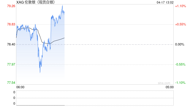 策略师：白银连续第六年供应短缺，却难重返120美元高位