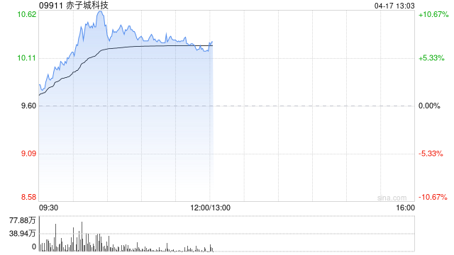 赤子城科技午前涨近8% 机构预计公司社交业务将持续稳健盈利