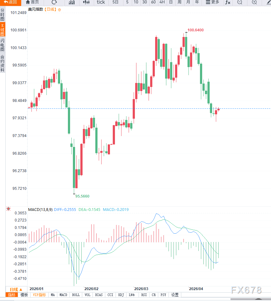 美指低位震荡，等待方向选择
