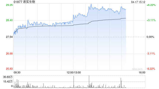 君实生物午后涨超4% 关注AACR大会JS207和JS212数据读出