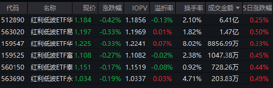 19家上市银行获668次调研！红利低波ETF华泰柏瑞（512890）成交6.41亿领跑同类 险资青睐高股息资产