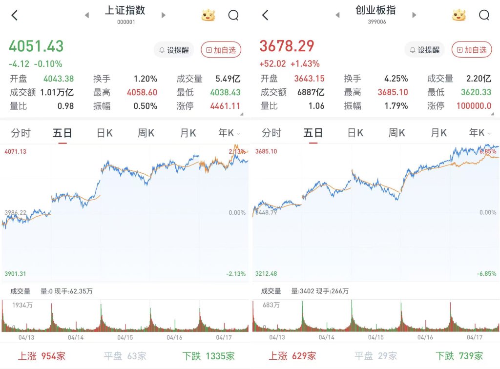 A股三大股指涨跌互现：CPO概念爆发，光伏产业链午后崛起