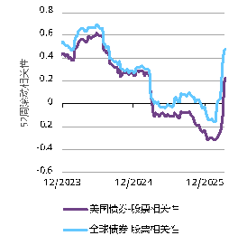 世界黄金协会深度分析：黄金的“避险光环”褪色了吗？