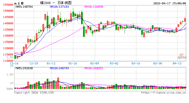 长江有色：17日镍价小涨 交投略显活跃但高库存仍压制