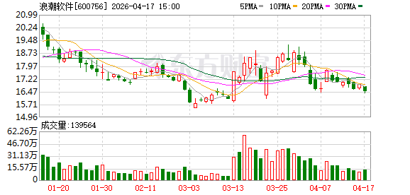 浪潮软件2025年亏损2.67亿元 营收降38.2%