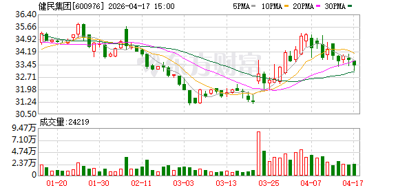 健民集团一季度净利8773.28万元，同比下降20.37%